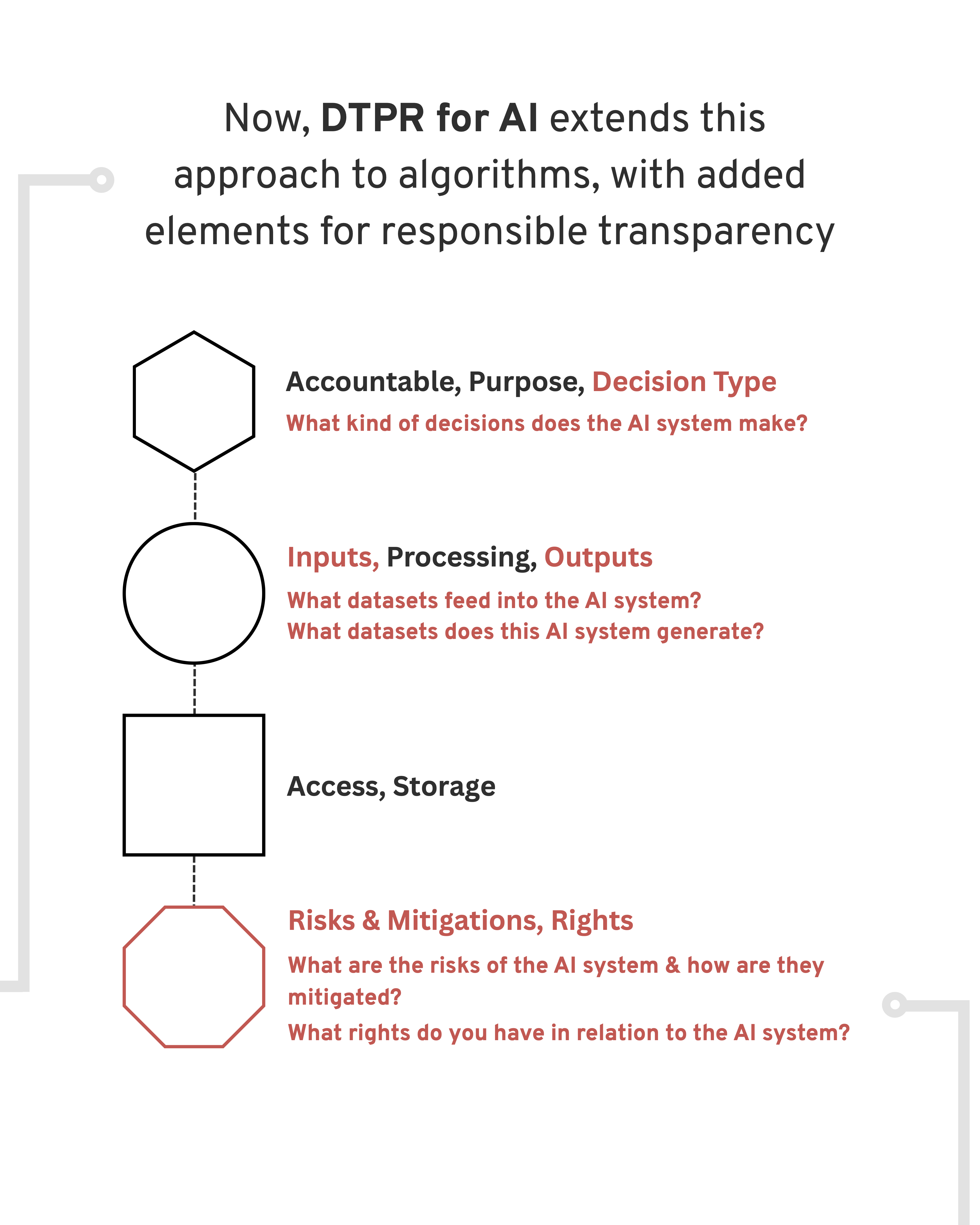 DTPR for AI extends the data chain approach to algorithmic systems